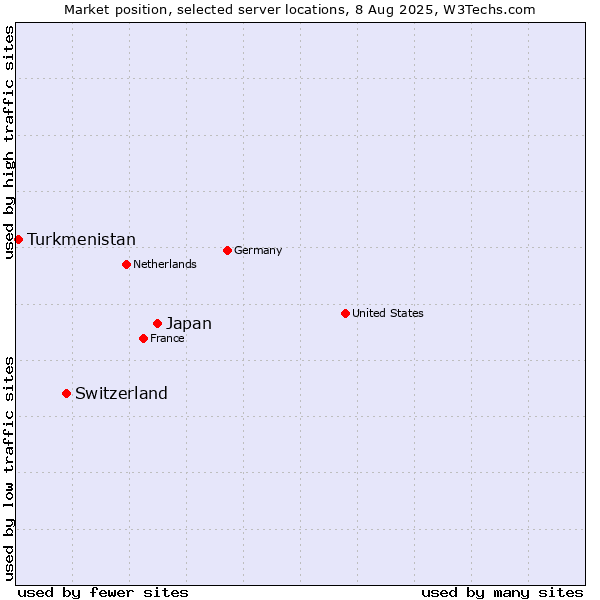 Market position of Japan vs. Switzerland vs. Turkmenistan