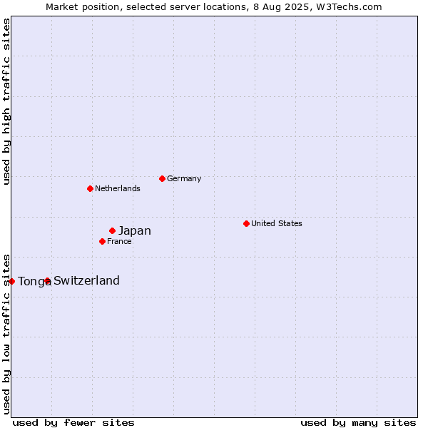 Market position of Japan vs. Switzerland vs. Tonga
