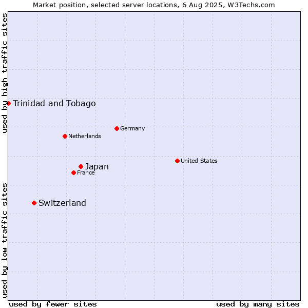 Market position of Japan vs. Switzerland vs. Trinidad and Tobago