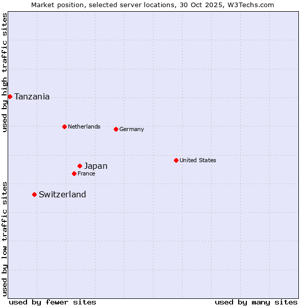 Market position of Japan vs. Switzerland vs. Tanzania