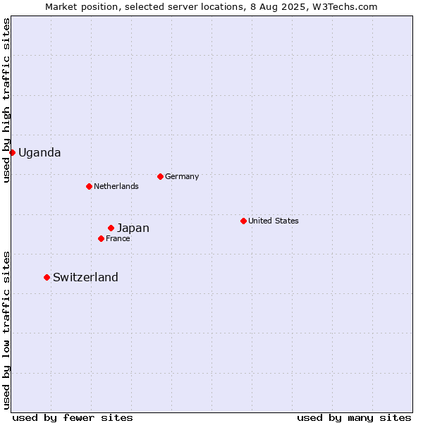 Market position of Japan vs. Switzerland vs. Uganda