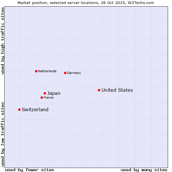 Market position of United States and territories vs. Japan vs. Switzerland