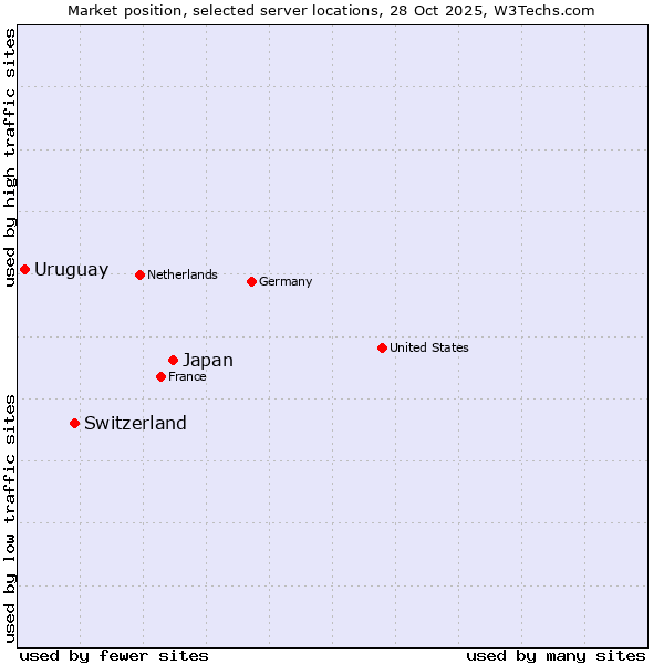 Market position of Japan vs. Switzerland vs. Uruguay