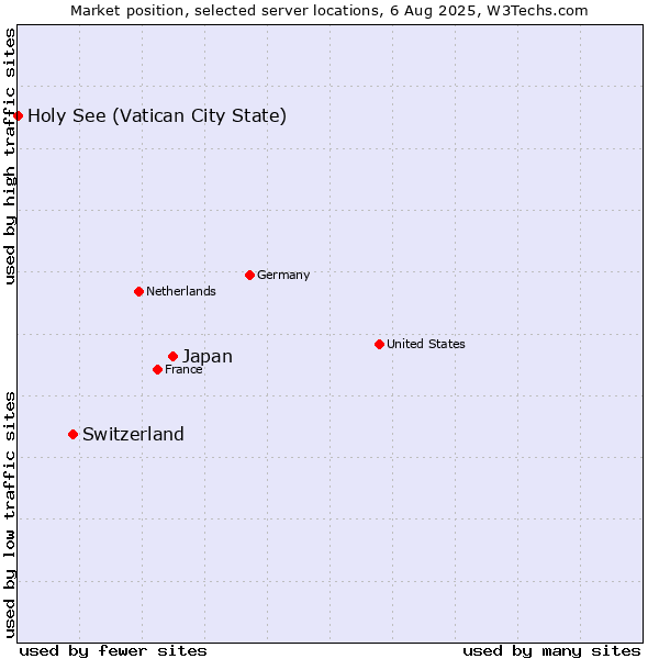 Market position of Japan vs. Switzerland vs. Holy See (Vatican City State)