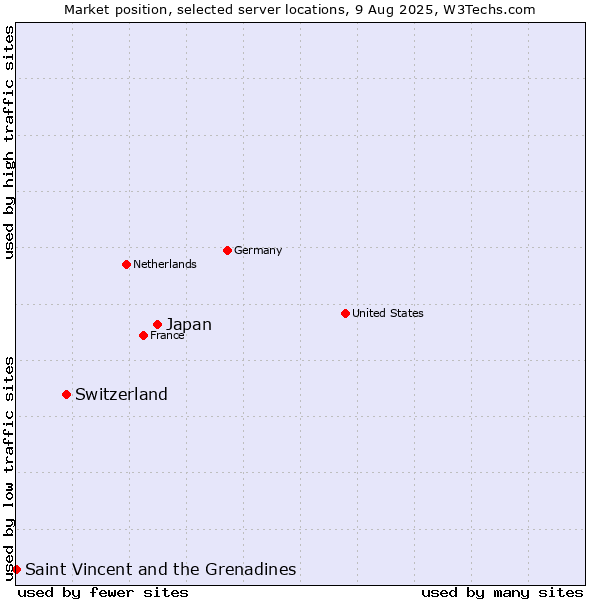 Market position of Japan vs. Switzerland vs. Saint Vincent and the Grenadines