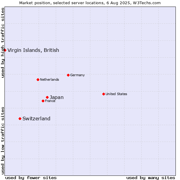 Market position of Japan vs. Switzerland vs. Virgin Islands, British