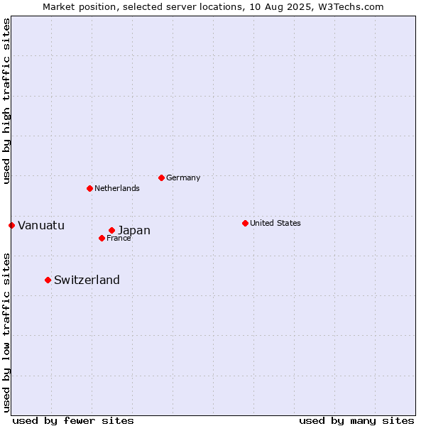 Market position of Japan vs. Switzerland vs. Vanuatu