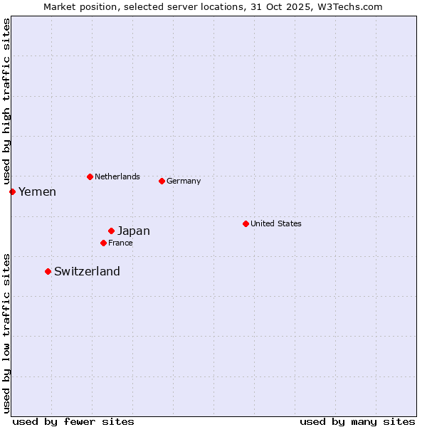 Market position of Japan vs. Switzerland vs. Yemen