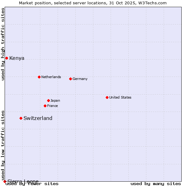 Market position of Switzerland vs. Kenya vs. Sierra Leone