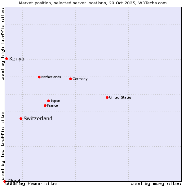 Market position of Switzerland vs. Kenya vs. Chad