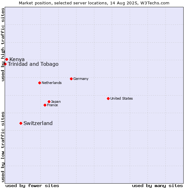 Market position of Switzerland vs. Kenya vs. Trinidad and Tobago