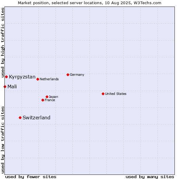 Market position of Switzerland vs. Kyrgyzstan vs. Mali