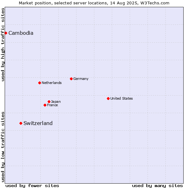 Market position of Switzerland vs. Cambodia