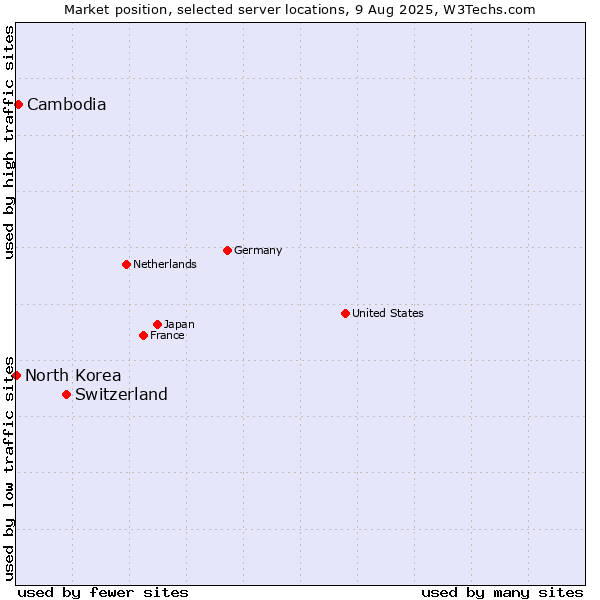 Market position of Switzerland vs. Cambodia vs. North Korea