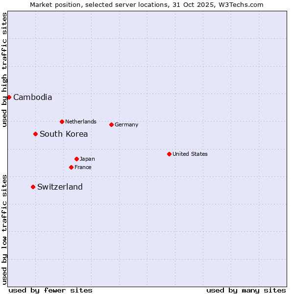 Market position of South Korea vs. Switzerland vs. Cambodia
