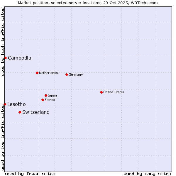 Market position of Switzerland vs. Cambodia vs. Lesotho
