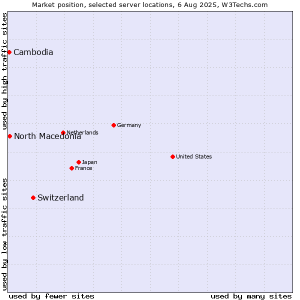 Market position of Switzerland vs. North Macedonia vs. Cambodia