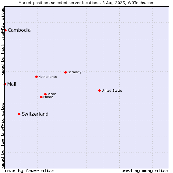 Market position of Switzerland vs. Cambodia vs. Mali