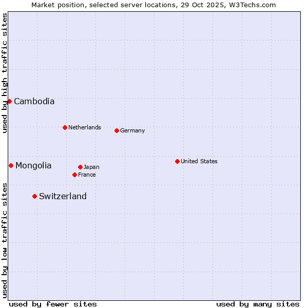 Market position of Switzerland vs. Mongolia vs. Cambodia