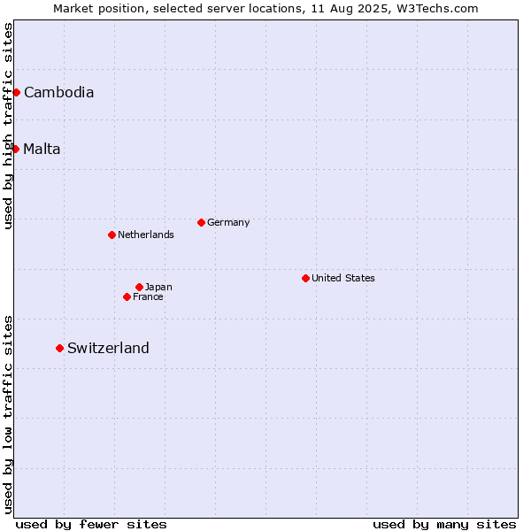 Market position of Switzerland vs. Cambodia vs. Malta