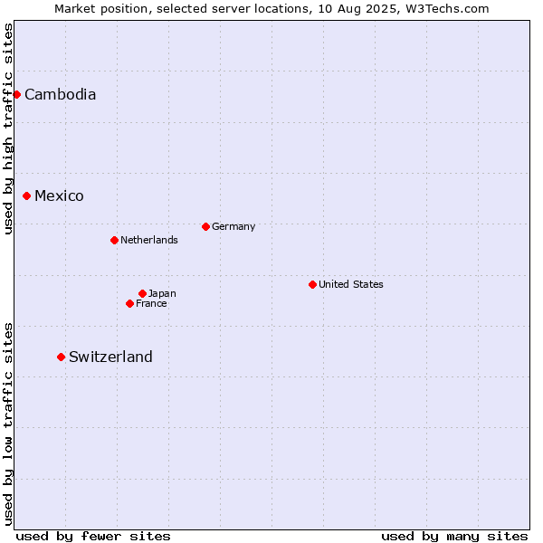 Market position of Switzerland vs. Mexico vs. Cambodia