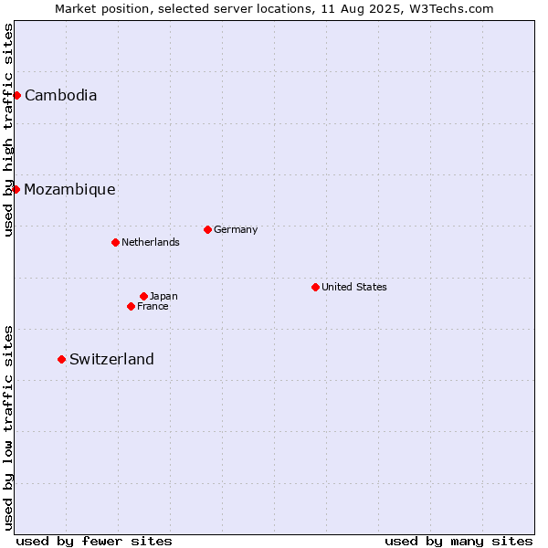 Market position of Switzerland vs. Cambodia vs. Mozambique