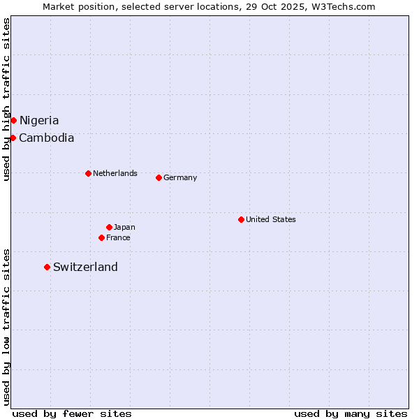 Market position of Switzerland vs. Nigeria vs. Cambodia