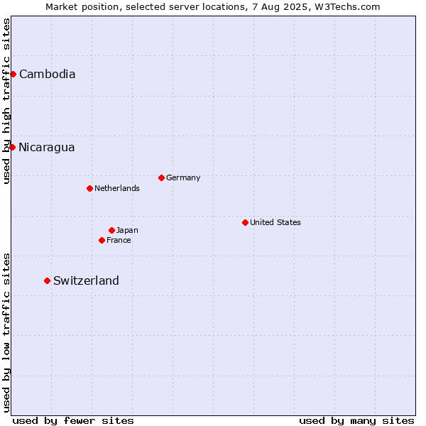 Market position of Switzerland vs. Cambodia vs. Nicaragua
