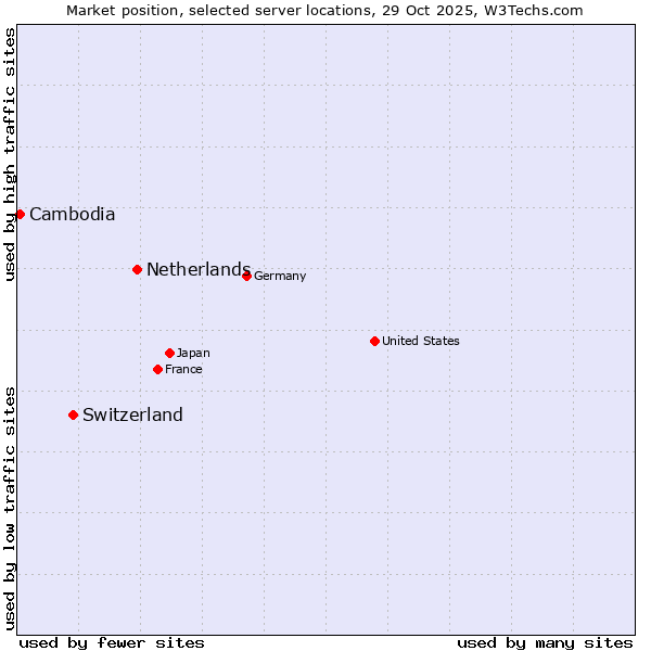 Market position of Netherlands and territories vs. Switzerland vs. Cambodia