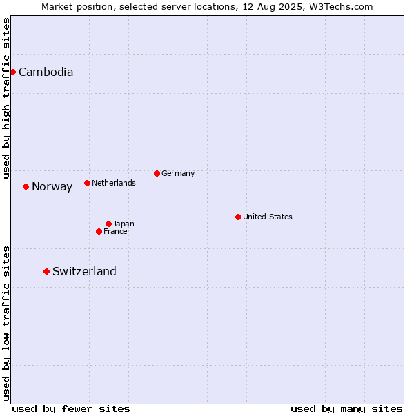 Market position of Switzerland vs. Norway vs. Cambodia