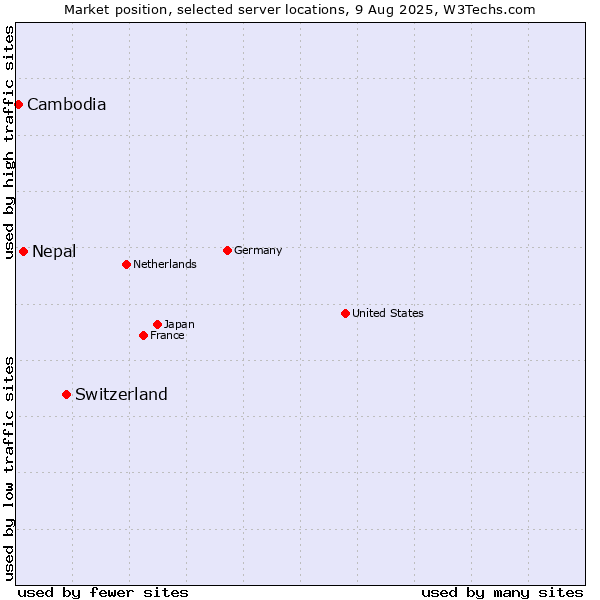 Market position of Switzerland vs. Nepal vs. Cambodia