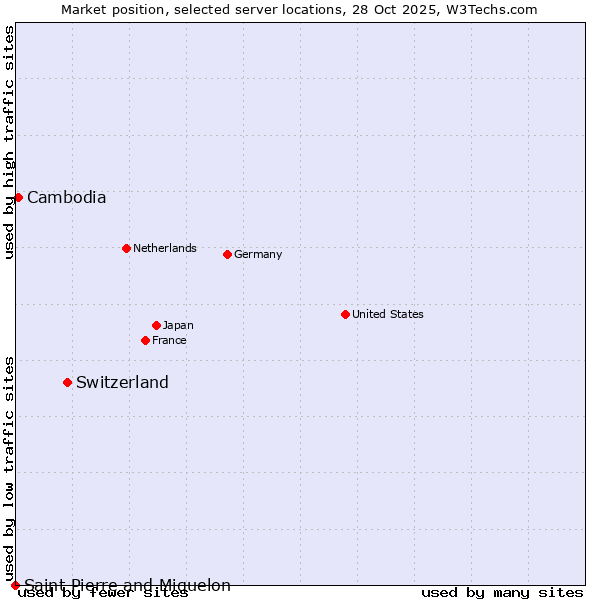 Market position of Switzerland vs. Cambodia vs. Saint Pierre and Miquelon
