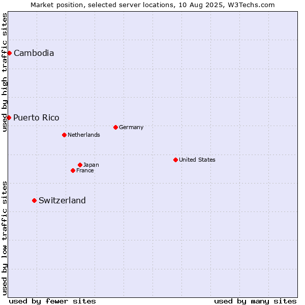 Market position of Switzerland vs. Cambodia vs. Puerto Rico