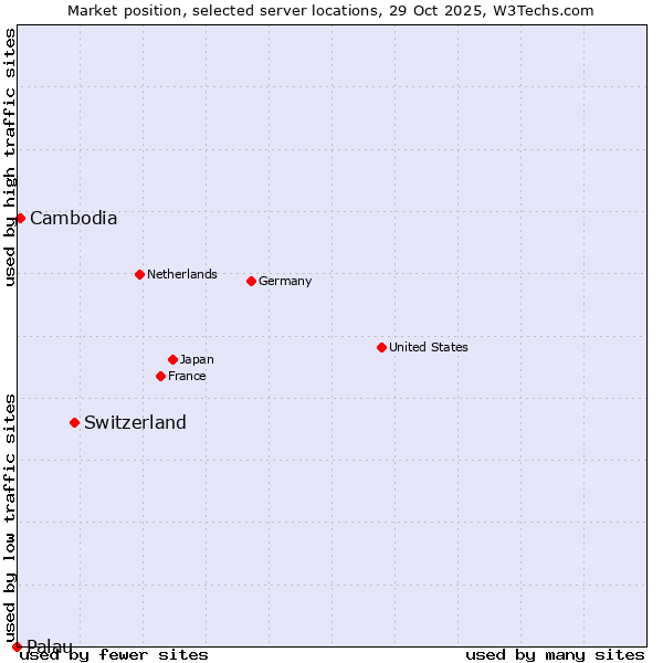 Market position of Switzerland vs. Cambodia vs. Palau