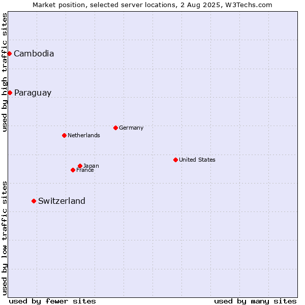 Market position of Switzerland vs. Paraguay vs. Cambodia
