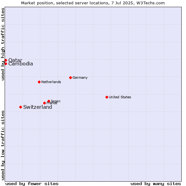 Market position of Switzerland vs. Qatar vs. Cambodia