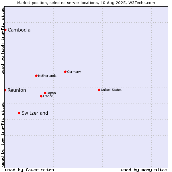 Market position of Switzerland vs. Cambodia vs. Reunion