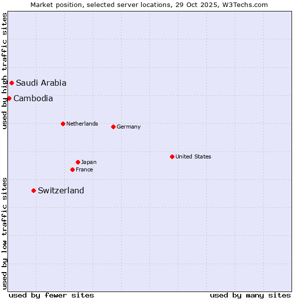 Market position of Switzerland vs. Saudi Arabia vs. Cambodia