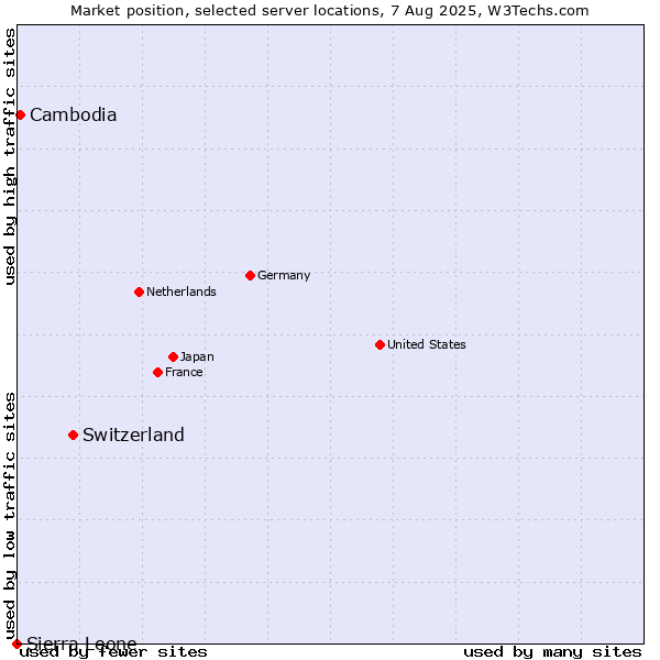 Market position of Switzerland vs. Cambodia vs. Sierra Leone