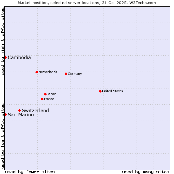 Market position of Switzerland vs. San Marino vs. Cambodia