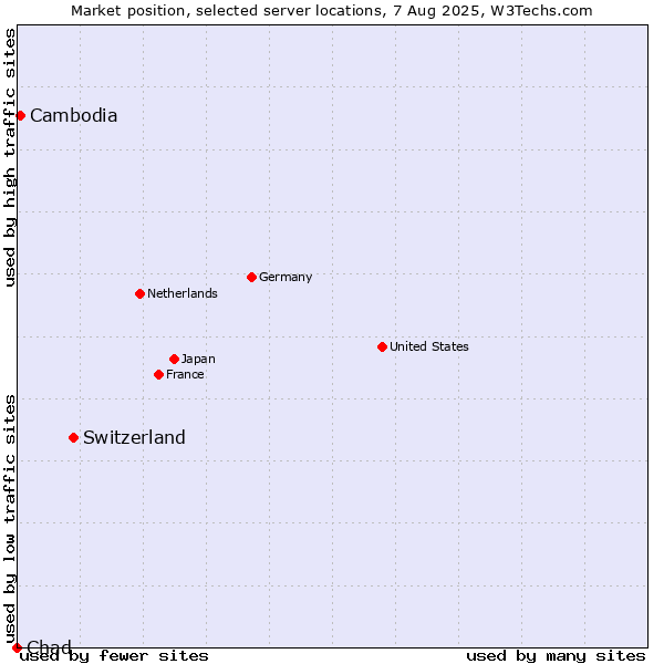 Market position of Switzerland vs. Cambodia vs. Chad