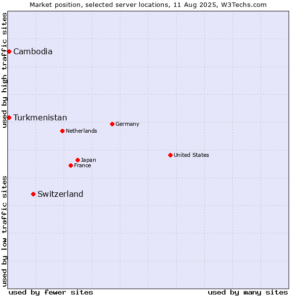 Market position of Switzerland vs. Turkmenistan vs. Cambodia