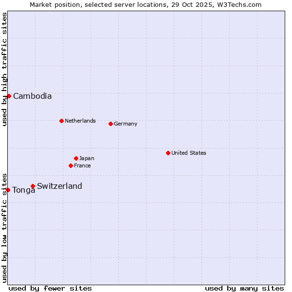 Market position of Switzerland vs. Cambodia vs. Tonga