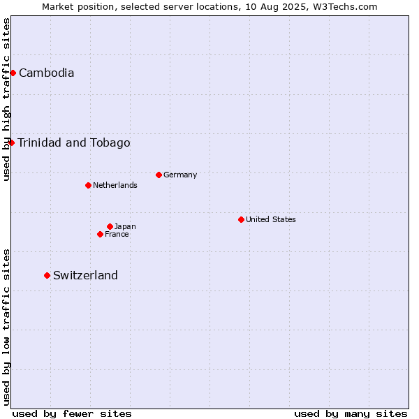 Market position of Switzerland vs. Cambodia vs. Trinidad and Tobago