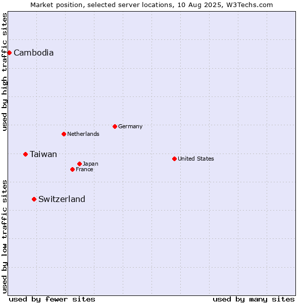 Market position of Switzerland vs. Taiwan vs. Cambodia