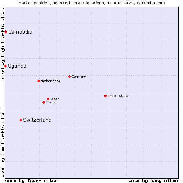 Market position of Switzerland vs. Cambodia vs. Uganda