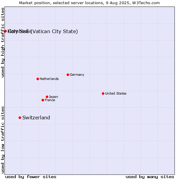 Market position of Switzerland vs. Cambodia vs. Holy See (Vatican City State)