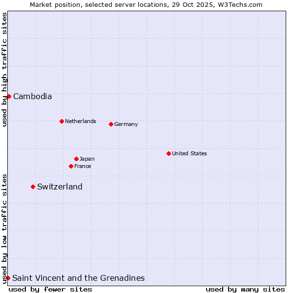 Market position of Switzerland vs. Cambodia vs. Saint Vincent and the Grenadines