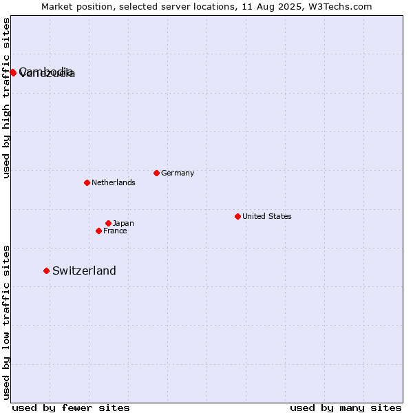 Market position of Switzerland vs. Venezuela vs. Cambodia