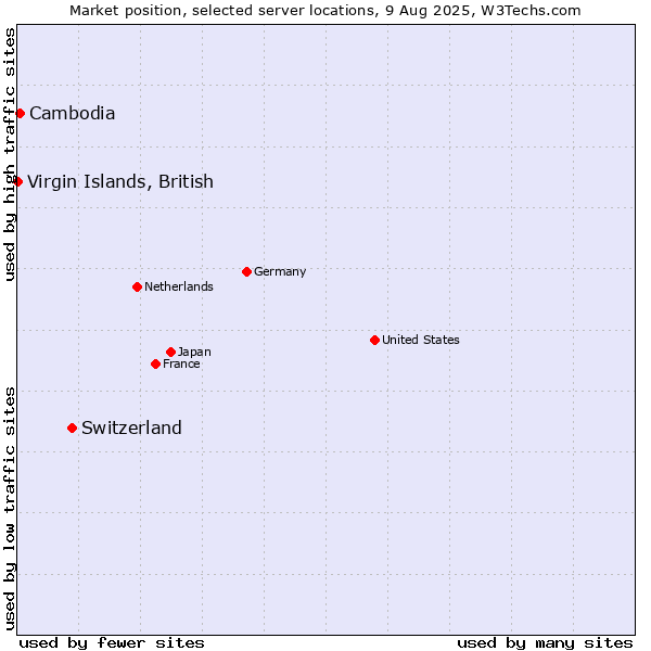 Market position of Switzerland vs. Cambodia vs. Virgin Islands, British